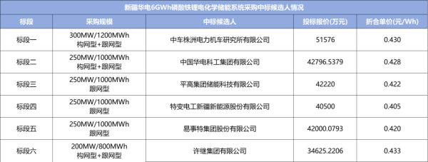 股市配资合法 7.5GWh储能项目开标：0.405元/Wh，中车、中能建、中电建等领衔分羹！